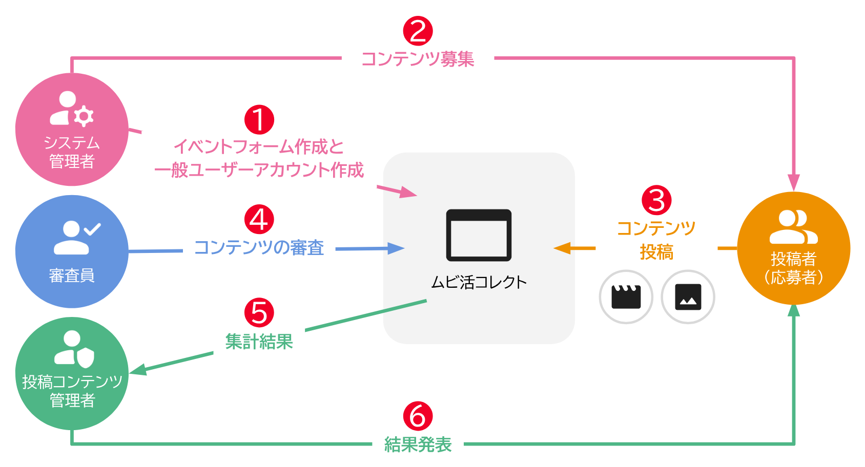 ムビ活コレクトの全体の流れ。システム管理者・審査員・投稿コンテンツ管理者・投稿者の関係図